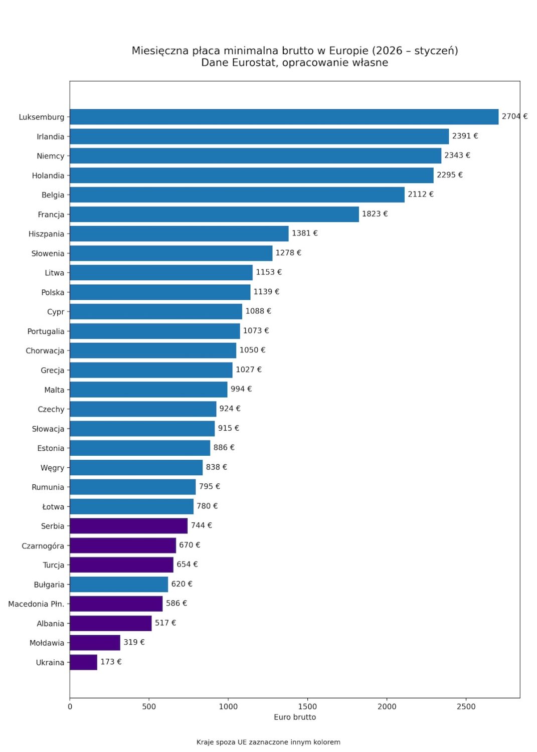 Płace minimalne w Europie 2026. Dane Eurostatu
